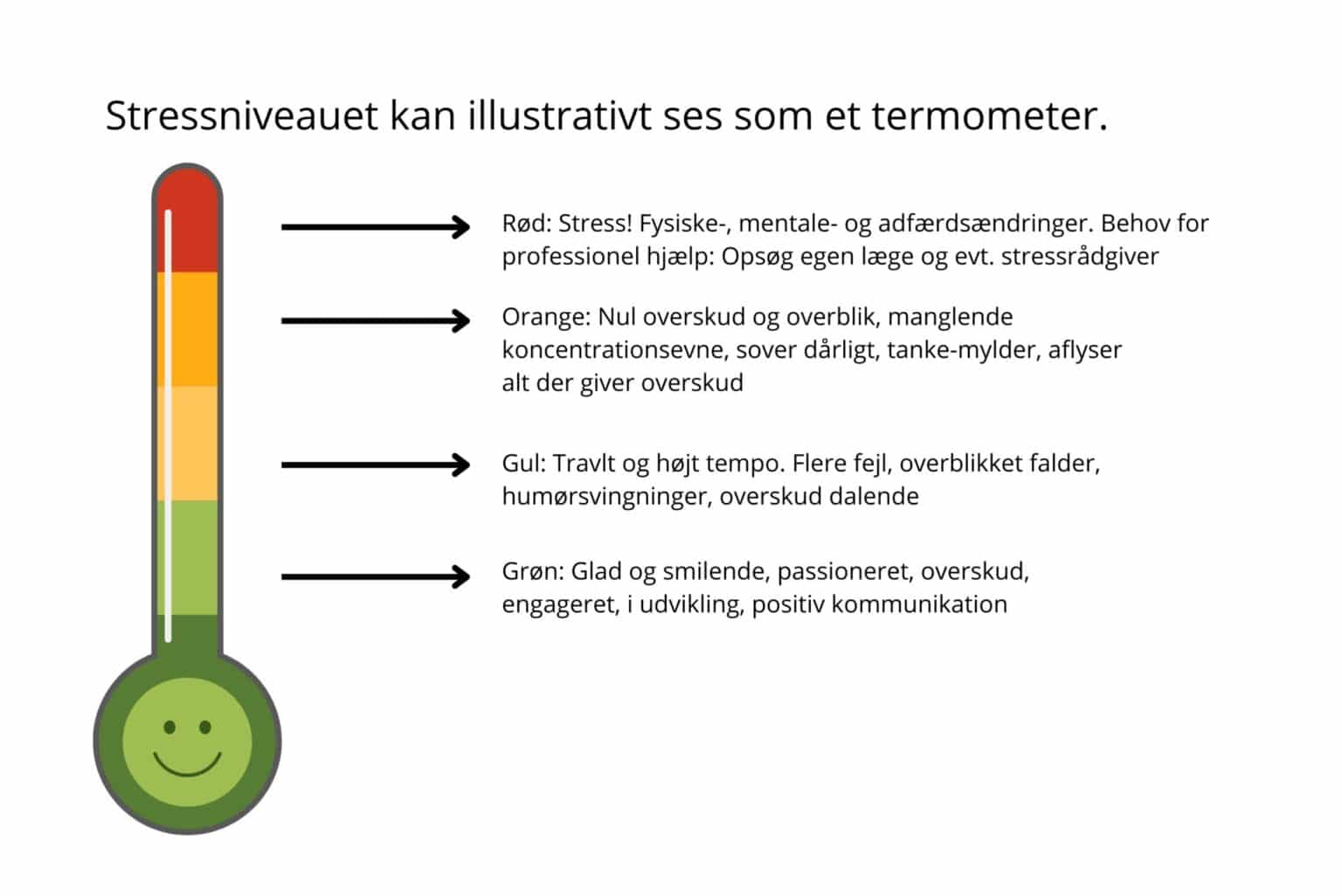 Vi vurderer din stress tilstand ud fra stresstermometer af Eva Arentoft
