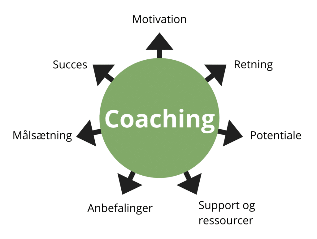 Coaching hos Eva Arentoft