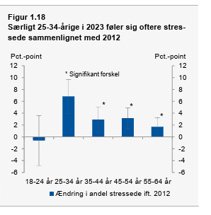 stresskurven stiger