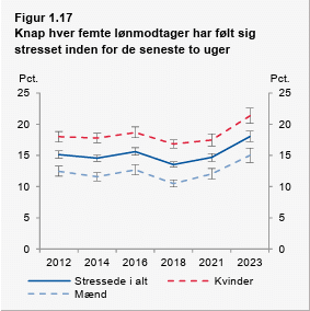 Hver femte har følt sig stresset