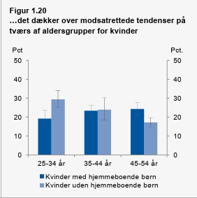 25-34-årige kvinder uden børn oftere stressede